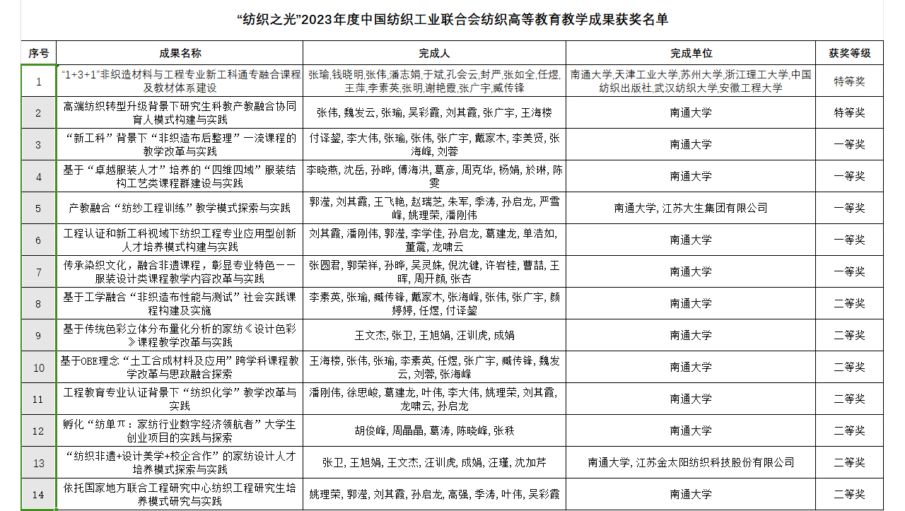 中国纺织领导名单及职责(中国纺织领导名单包括哪些职位)