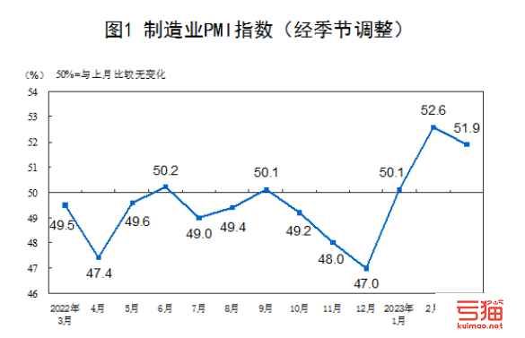 2023年3月中国采购经理指数为51.9%