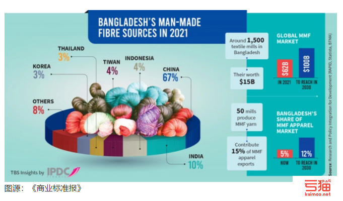 孟加拉国成衣业从中国转向印度采购原材料