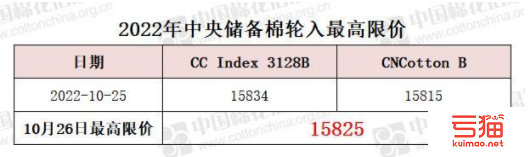 中央储备棉轮入最高限价为15825元/吨（10.26）