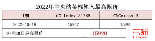 中央储备棉轮入最高限价为15920元/吨（10.20）