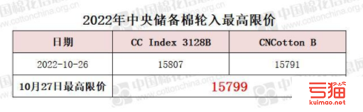 中央储备棉轮入最高限价为15799元/吨（10.27）