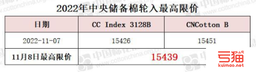 中央储备棉轮入最高限价为15439元/吨（11.8）