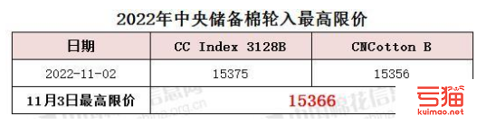 中央储备棉轮入最高限价为15366元/吨（11.3）