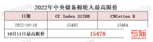 中央储备棉轮入最高限价为15478元/吨（10.11）