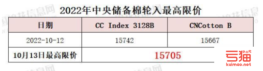中央储备棉轮入最高限价为15705元/吨（10.13）