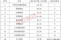 中国十大钢厂排名_中国十大钢企排名