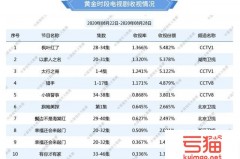 中国视听大数据8月后一周电视剧收视率排行榜)